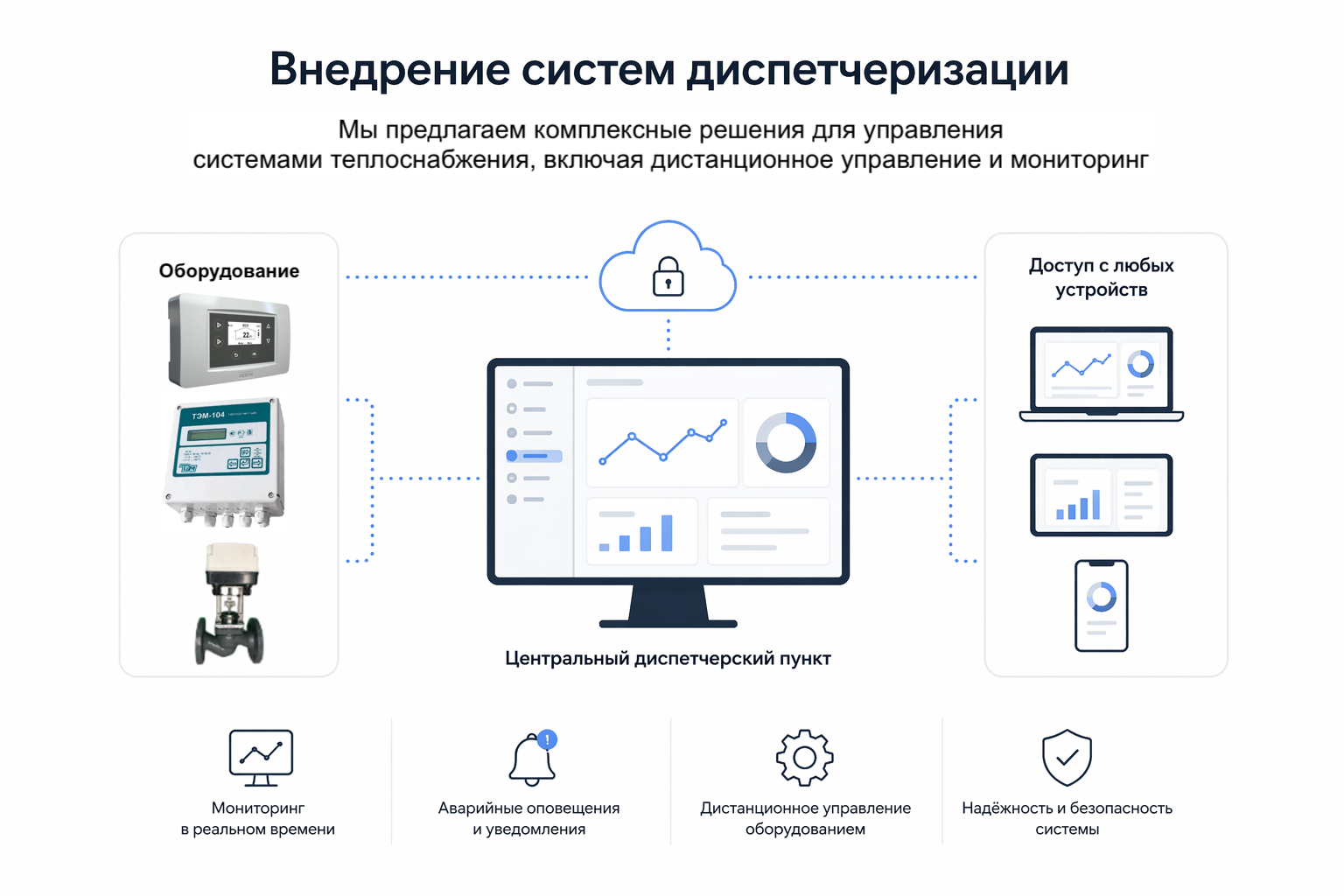 Схема диспетчеризации: оборудование теплоузла, центральный диспетчерский пункт, доступ с любых устройств