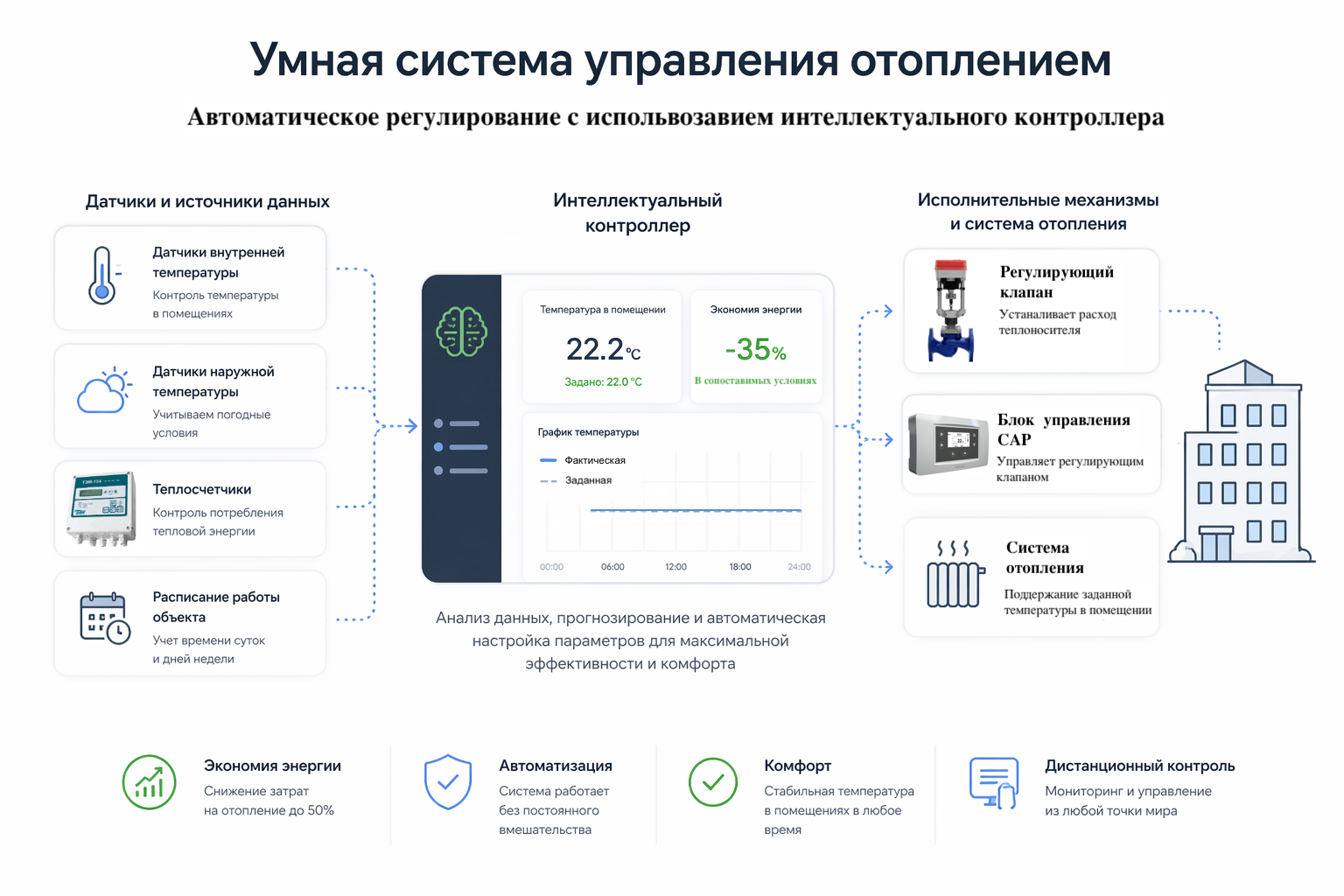 Схема умной системы: датчики и источники данных, интеллектуальный контроллер, исполнительные механизмы и система отопления